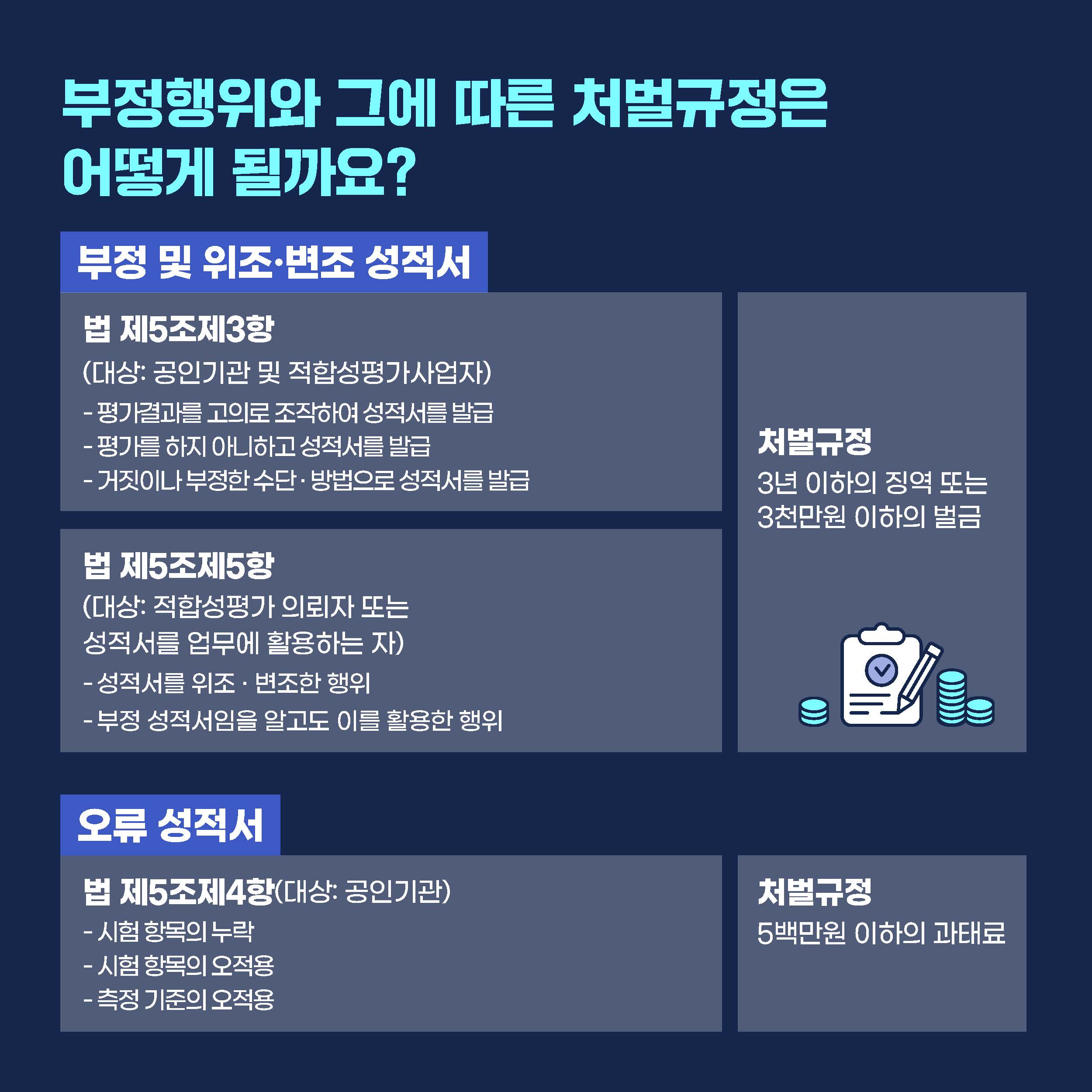 부정행위와 그에 따른 처벌규정은 어떻게 될까요? 부정 및 위조·변조 성적서 법 제5조제3항 (대상:공인기관 및 적합성평가사업자) -평과결과를 고의로 조작하여성적서를 발급 -평가를 하지 아니하고 성적서를 발급 -거짓이나 부정한 수단·방법으로 성적서를 발급 법제5조제5항(대상:적합성평가 의뢰자 또는 성적서를 업무에 활용하는 자)-성적서를 위조·변조한 행위 -부정 성적서임을 알고도 이를 활용한 행위 처벌규정 3년이하의 징역 또는 3천만원 이하의 벌급 오류성적서 법 제5조제4항(대상:공인기관)-시험 항목의 누락 -시험 항목의 오적용 -측정 기준의 오적용 처벌규정 5천만원 이하의 과태료