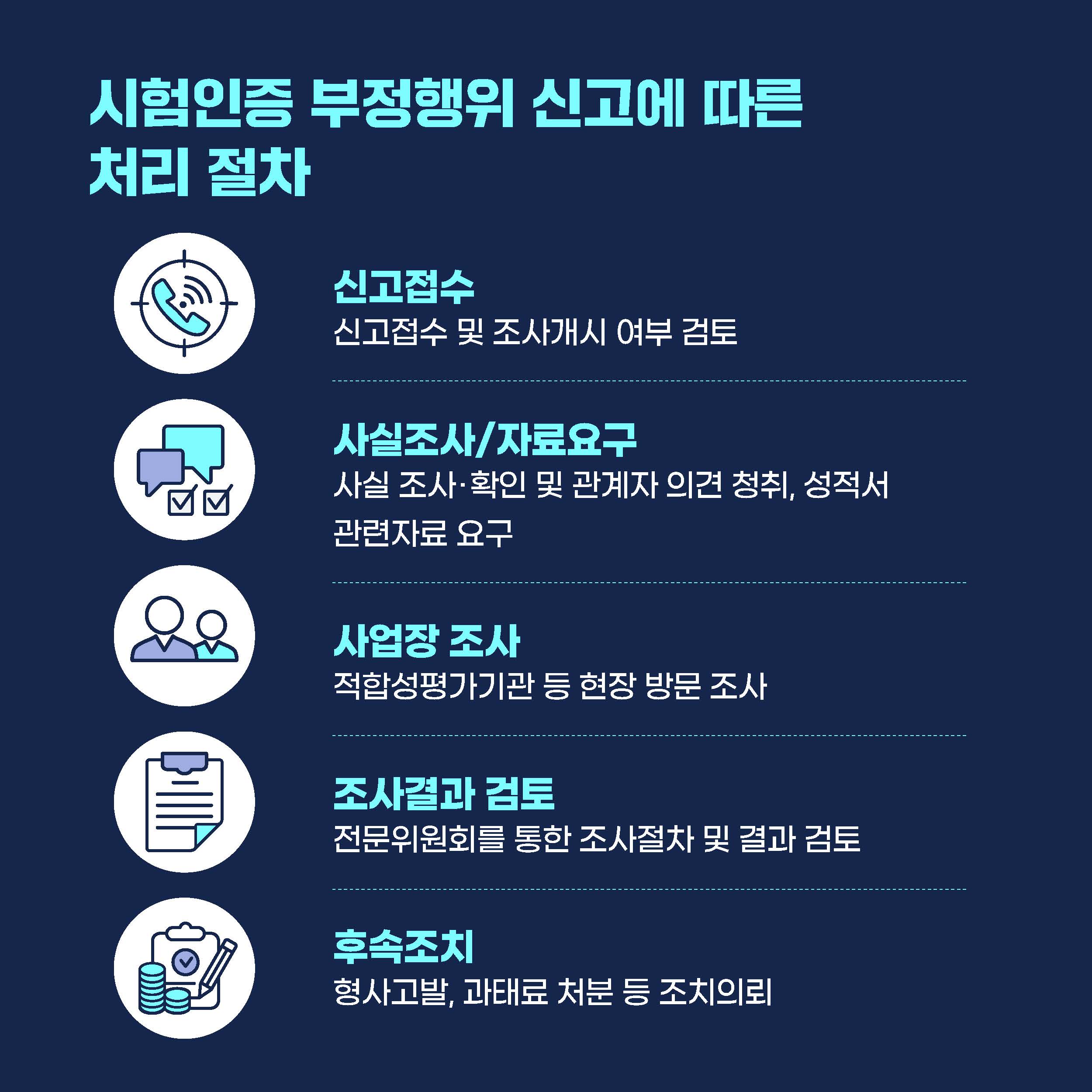 시험인증 부정행위 신고에 따른 처리 절차 신고접수 신고접수 및 조사개시 여부 검토 사실조사/자료요구 사실 조사·확인 및 관계자 의견 청취, 성적서관련자료 요구 사업장조사 적합성평가기관 등 현장 방문 조사 조사결과 검토 전문위원회를 통한 조사절차 및 결과 검토 후속조치 형사고발, 과태료 처분 등 조치의뢰