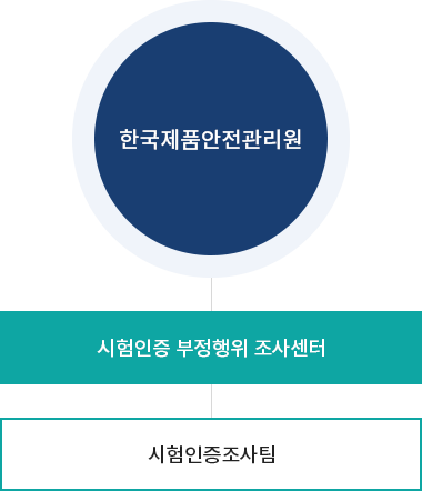 시험인증 부정행위 조사센터 조직도